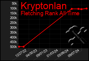 Total Graph of Kryptonlan