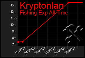 Total Graph of Kryptonlan