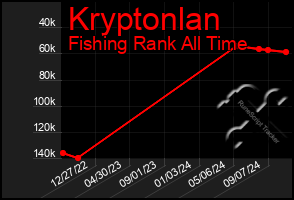 Total Graph of Kryptonlan