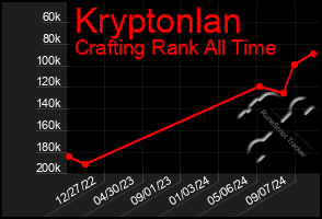 Total Graph of Kryptonlan