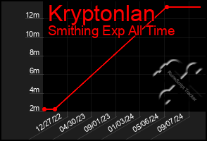 Total Graph of Kryptonlan