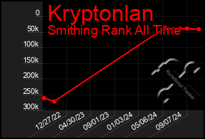 Total Graph of Kryptonlan