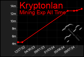 Total Graph of Kryptonlan