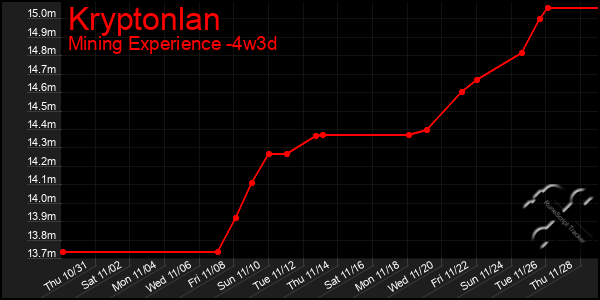 Last 31 Days Graph of Kryptonlan