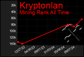 Total Graph of Kryptonlan