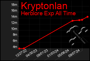 Total Graph of Kryptonlan