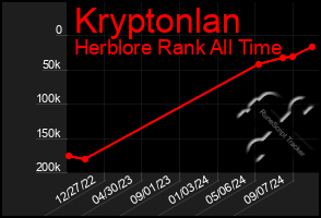 Total Graph of Kryptonlan