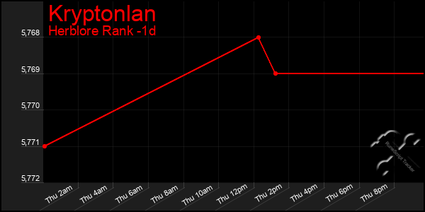 Last 24 Hours Graph of Kryptonlan