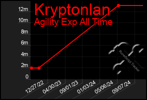 Total Graph of Kryptonlan