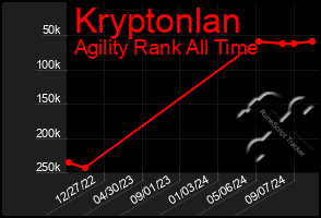 Total Graph of Kryptonlan