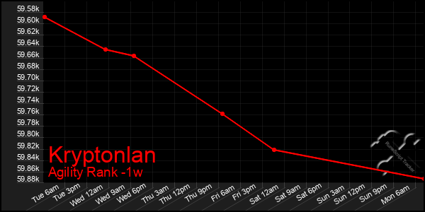 Last 7 Days Graph of Kryptonlan