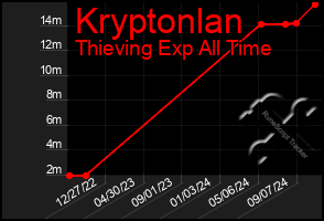 Total Graph of Kryptonlan