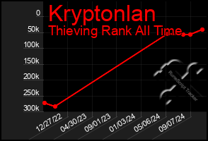 Total Graph of Kryptonlan