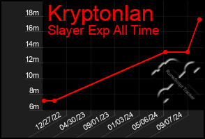 Total Graph of Kryptonlan