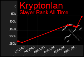 Total Graph of Kryptonlan