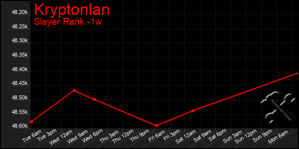 Last 7 Days Graph of Kryptonlan