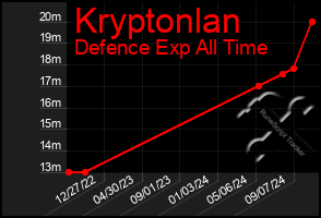 Total Graph of Kryptonlan