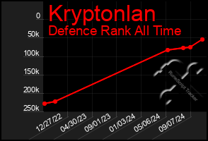 Total Graph of Kryptonlan