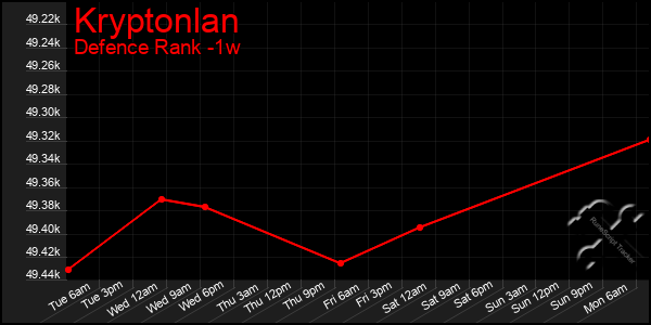 Last 7 Days Graph of Kryptonlan