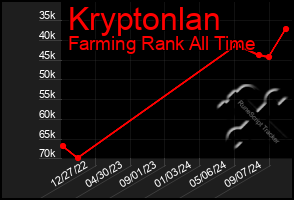 Total Graph of Kryptonlan