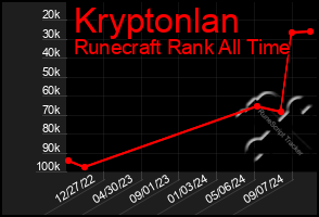 Total Graph of Kryptonlan