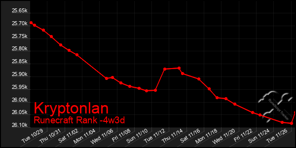 Last 31 Days Graph of Kryptonlan