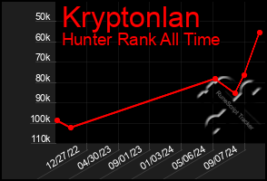 Total Graph of Kryptonlan