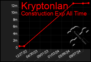 Total Graph of Kryptonlan