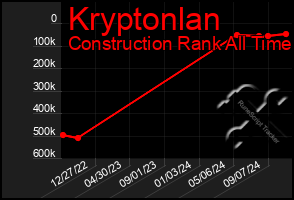 Total Graph of Kryptonlan