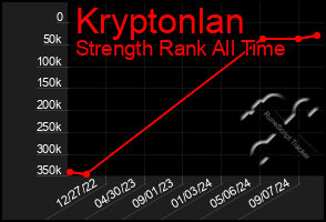 Total Graph of Kryptonlan