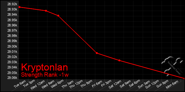 Last 7 Days Graph of Kryptonlan