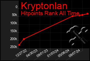 Total Graph of Kryptonlan