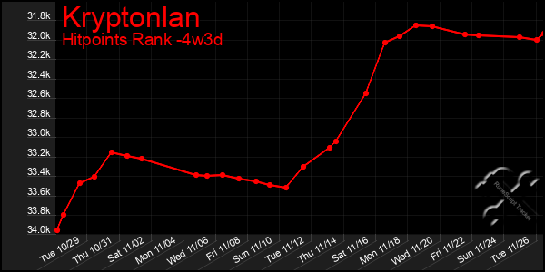 Last 31 Days Graph of Kryptonlan