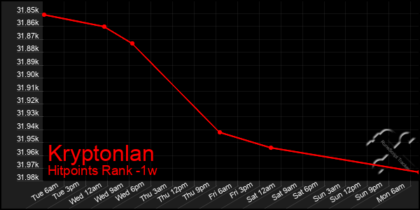 Last 7 Days Graph of Kryptonlan