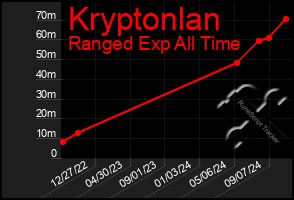 Total Graph of Kryptonlan