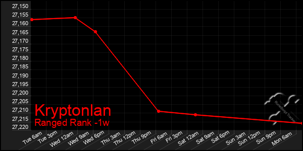 Last 7 Days Graph of Kryptonlan