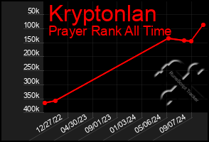 Total Graph of Kryptonlan