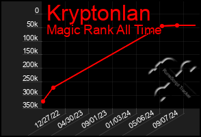 Total Graph of Kryptonlan