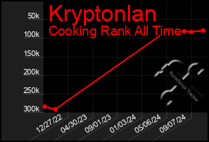 Total Graph of Kryptonlan