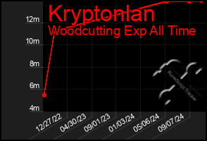 Total Graph of Kryptonlan