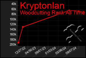 Total Graph of Kryptonlan