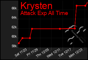 Total Graph of Krysten