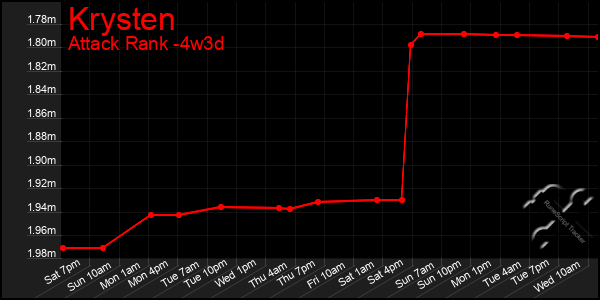 Last 31 Days Graph of Krysten