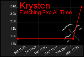 Total Graph of Krysten