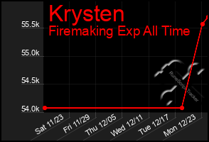 Total Graph of Krysten