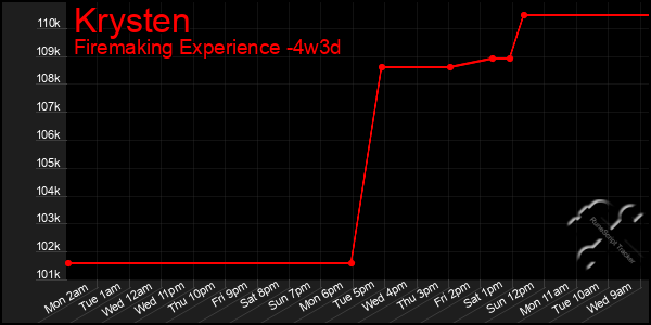 Last 31 Days Graph of Krysten
