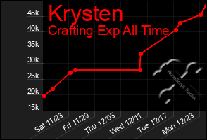 Total Graph of Krysten