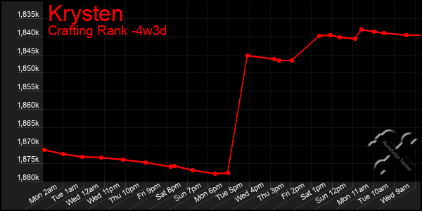 Last 31 Days Graph of Krysten