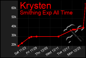 Total Graph of Krysten