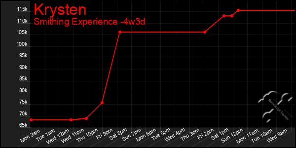 Last 31 Days Graph of Krysten